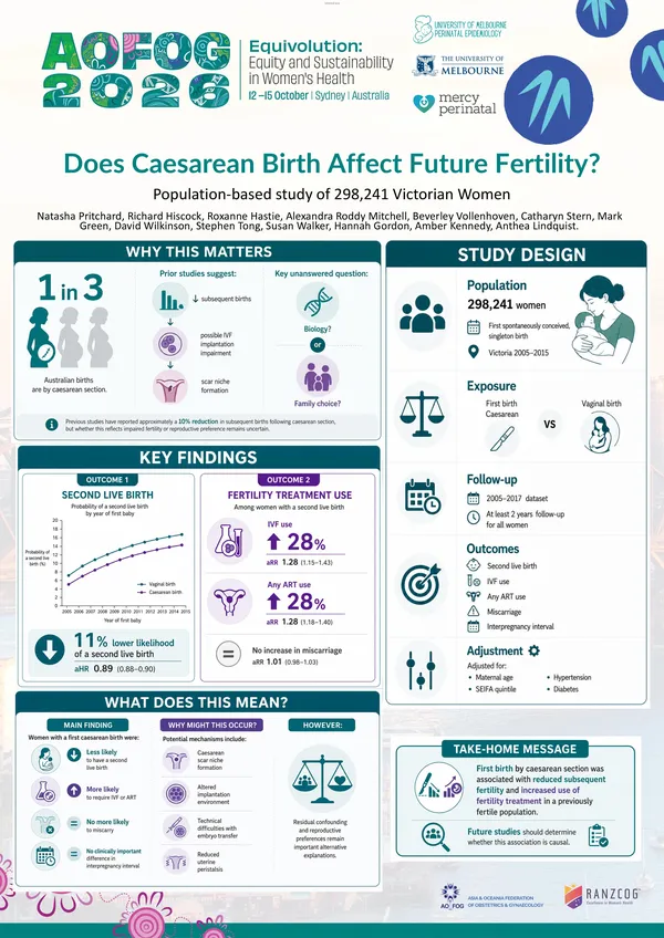 The Impact of First Birth by Caesarean Section on Subsequent Reproductive Outcomes – a Population Cohort Study.
