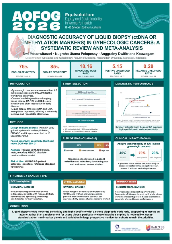 Diagnostic accuracy of liquid biopsy (ctdna or methylation markers) in gynecologic cancers: A systematic review and meta-analysis