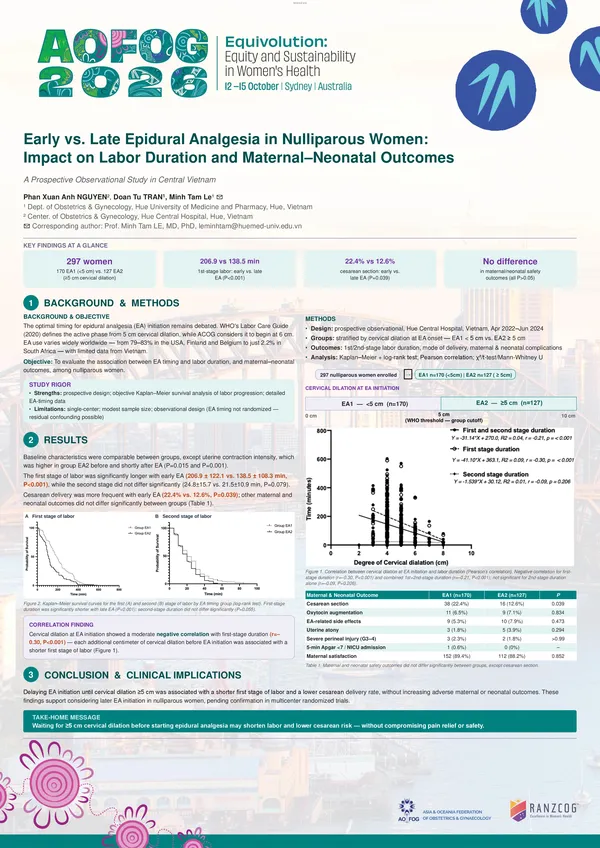 Early versus late epidural analgesia in nulliparous women: 
Impact on labor duration and maternal–neonatal outcomes  
in Central Vietnam