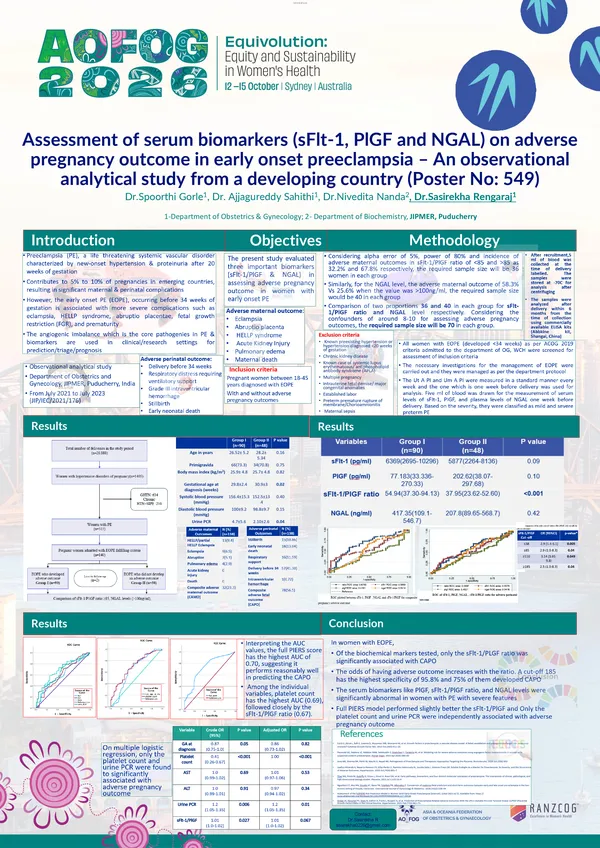 Assessment of serum biomarkers (sFlt-1, PlGF and NGAL) on adverse pregnancy outcome in early onset preeclampsia – An observational analytical study from a developing country