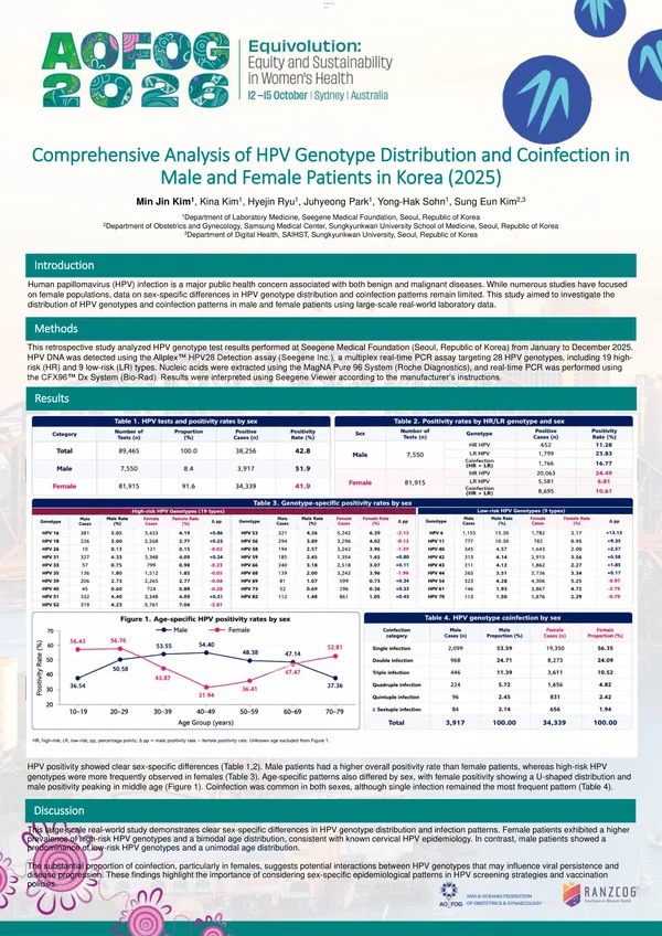 Comprehensive Analysis of HPV Genotype Distribution and Coinfection in Male and Female Patients in Korea (2025)