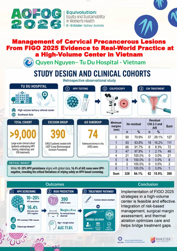 Management of Cervical Precancerous Lesions: From FIGO 2025 Evidence to Real-World Practice at a High-Volume Center in Vietnam