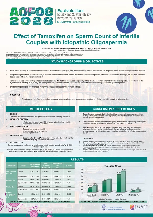 Effect of Tamoxifen on Sperm Count of Infertile Couples with Idiopathic Oligospermia
