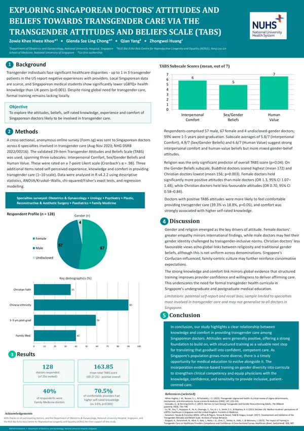 Exploring Singaporean Doctors’ Attitudes and Beliefs towards Transgender care via the Transgender Attitudes and Beliefs Scale (TABS
