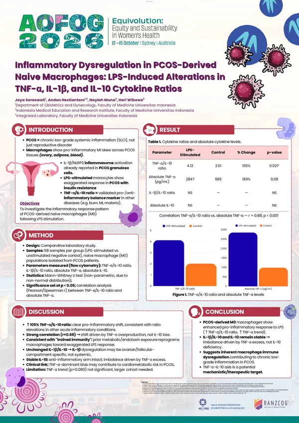 Inflammatory Dysregulation in PCOS-Derived Naive Macrophages: LPS-Induced Alterations in TNF-α, IL-1β, and IL-10 Cytokine Ratios