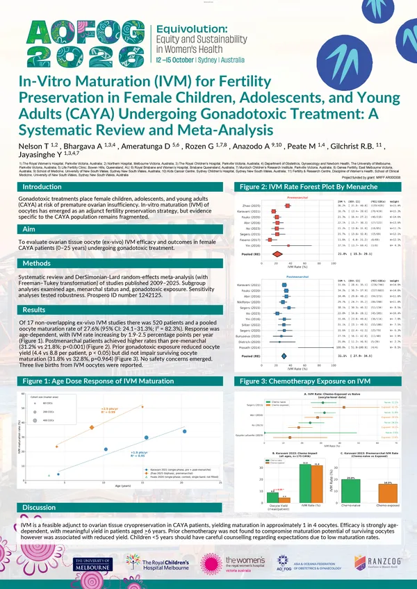 In-Vitro Maturation (IVM) for Fertility Preservation in Female Children, Adolescents, and Young Adults (CAYA) Undergoing Gonadotoxic Treatment: A Systematic Review and Meta-Analysis