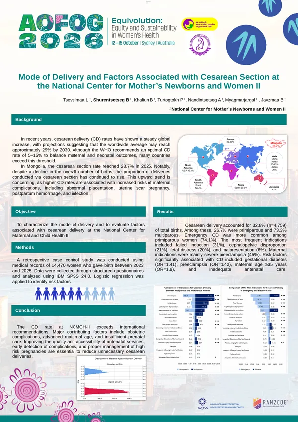 Mode of Delivery and Factors Associated with Cesarean Section at the National Center for Maternal and Child Health II, Mongolia